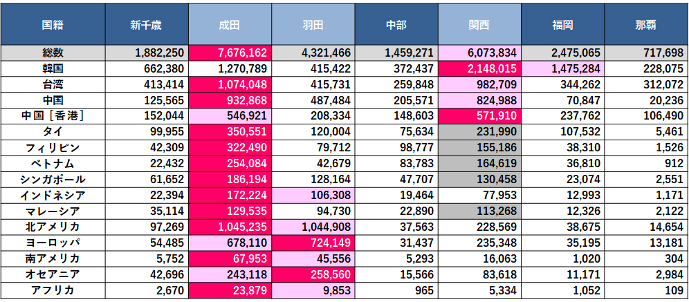 国内主要空港の国籍別旅客数