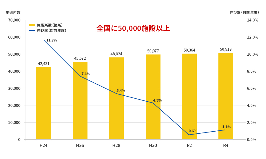 柔道整復師の施術所数の推移