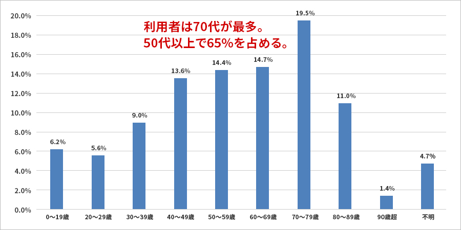 柔道整復療養費の受療者の年齢分布割合