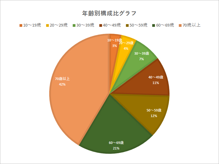 さくら薬局利用者プロフィール 年齢別構成比グラフ