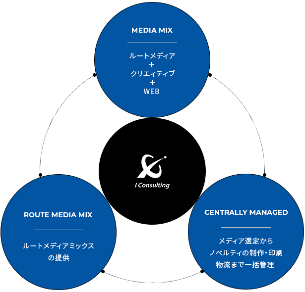 アイコンサルティングの強み