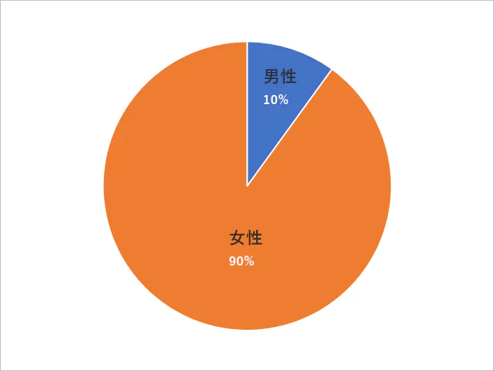 衣料品店プロモーション ターゲットの男女比
