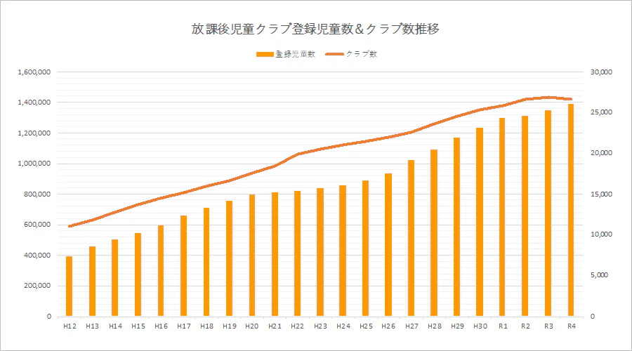 放課後児童クラブ登録児童数＆クラブ数推移