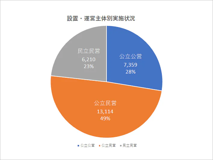 設置・運営主体別の割合