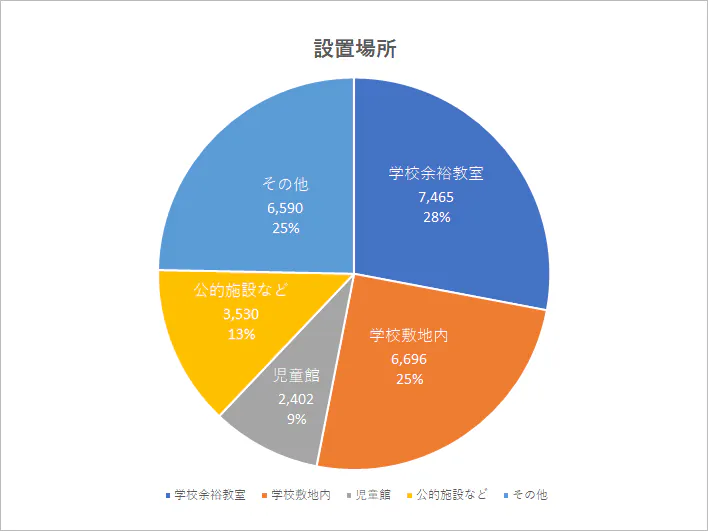 設置場所の割合