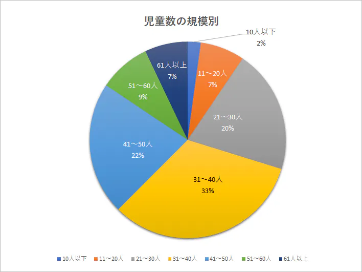 児童数の規模別割合