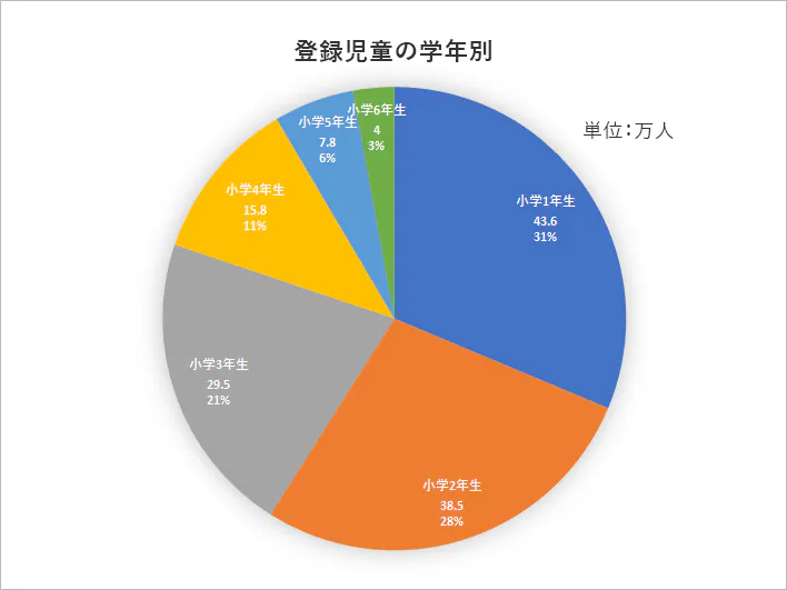 登録児童の学年別割合