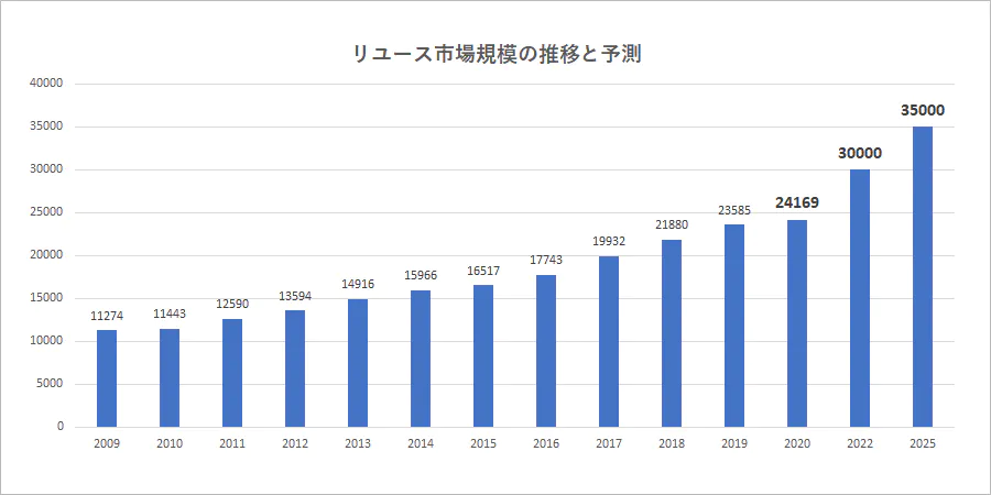 リユース市場規模の推移と予測